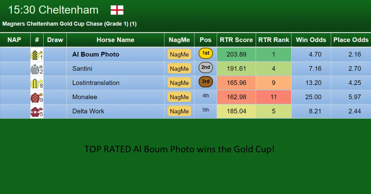 Horses To Follow – Day 4 of the 2020 Cheltenham Festival