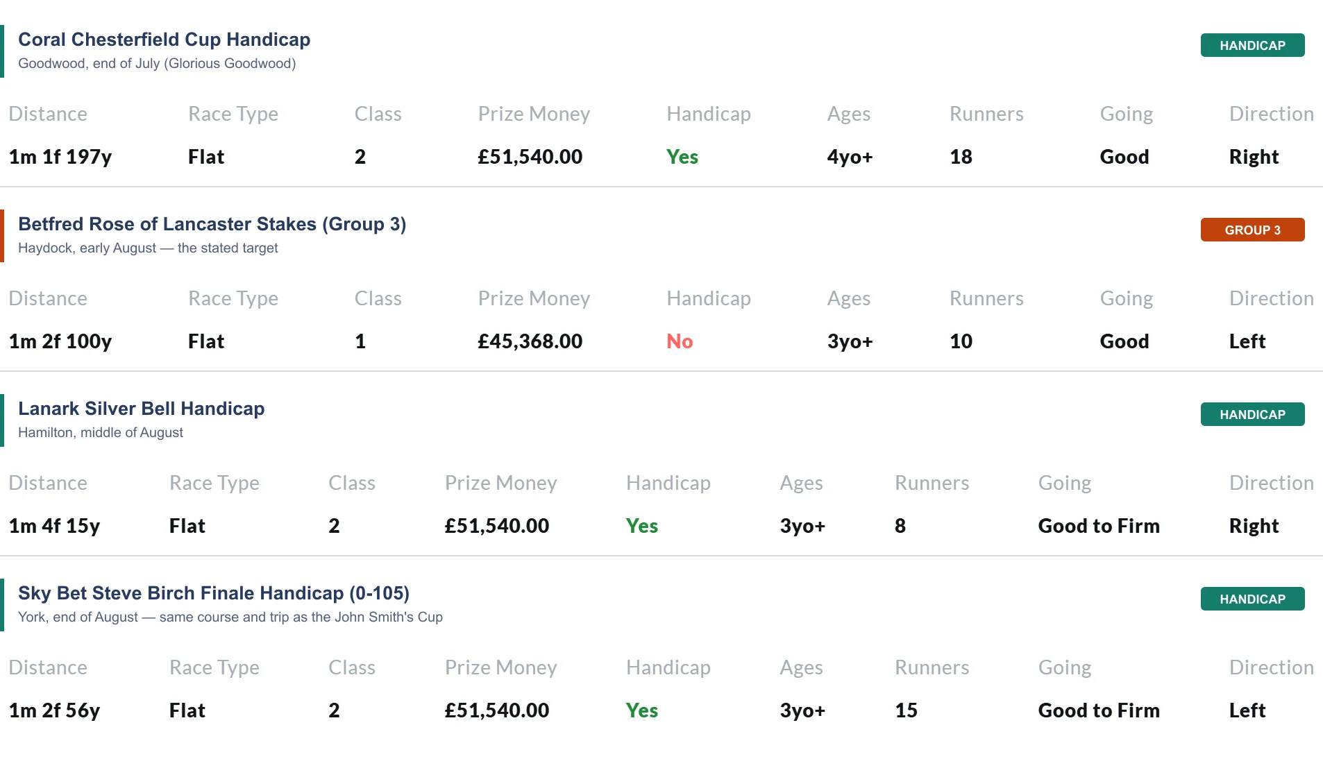 Prize money comparison on RatingTheRaces: three Class 2 handicaps worth £51,540 to the winner against the Group 3 Rose of Lancaster worth £45,368