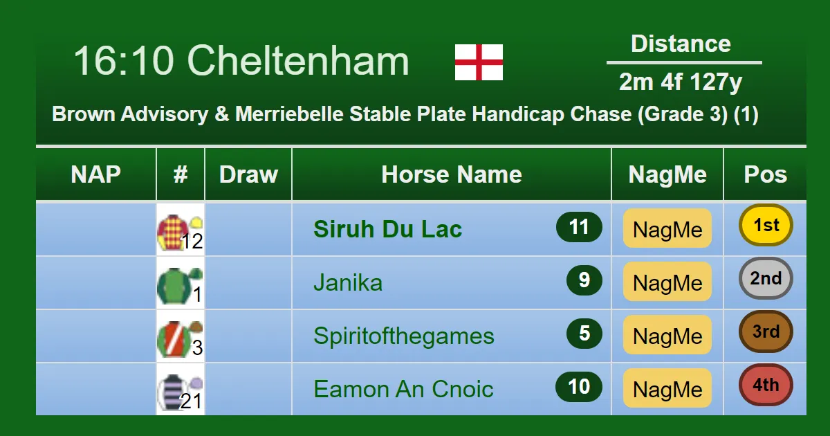 Each Way Potentials for Cheltenham Handicaps