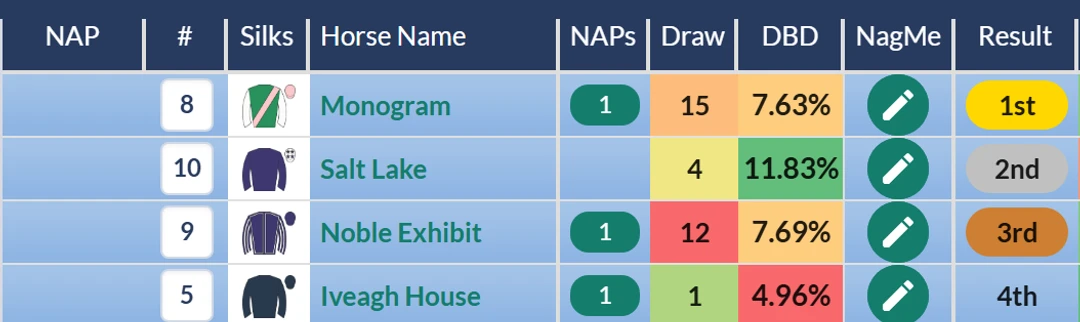 RatingTheRaces result grid: Monogram wins the Curragh maiden from Salt Lake, Noble Exhibit and Iveagh House