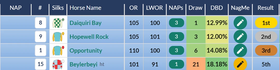 RatingTheRaces result grid: Daiquiri Bay wins the Ebor from Hopewell Rock and Opportunity, with Beylerbeyi fifth