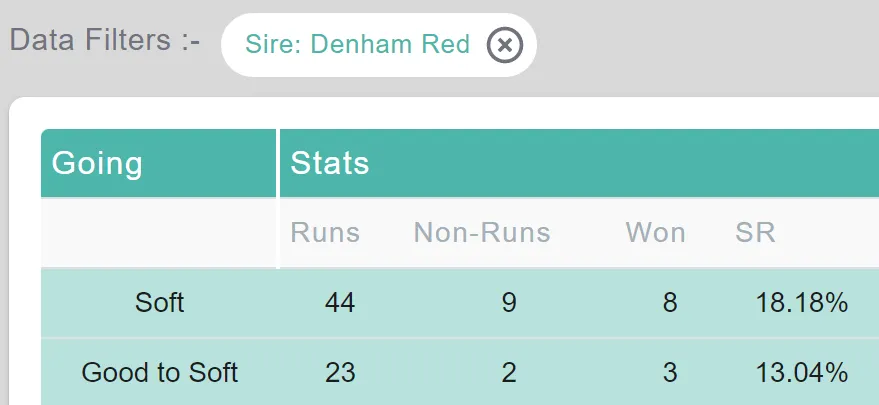 Denham Red Energumene Sire Stats