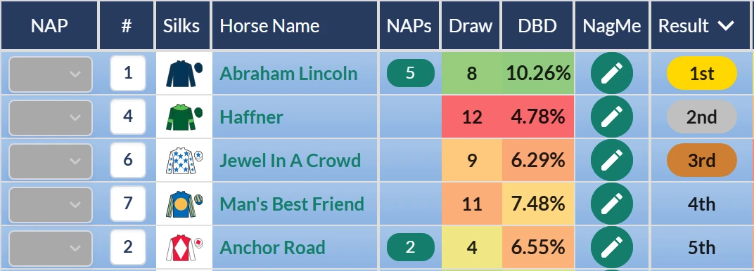 Curragh maiden result on RatingTheRaces: Abraham Lincoln first, with Anchor Road fifth