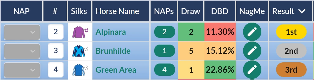 Doncaster maiden result on RatingTheRaces: Alpinara first, Brunhilde second, Green Area third