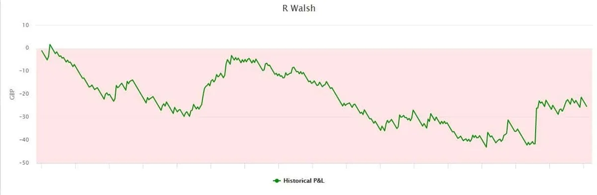 How to go from a complete novice to professional bettor in just over a year!: Aaron: