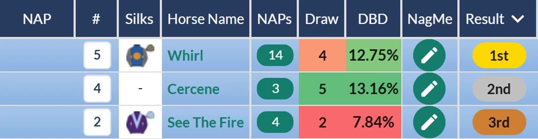 RatingTheRaces result grid: Whirl wins the 2025 Nassau Stakes from Cercene and See The Fire