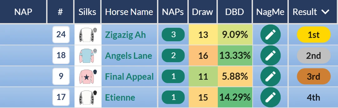 RatingTheRaces result grid: Zigazig Ah wins the 2026 Weatherbys Super Sprint with stablemate Etienne fourth