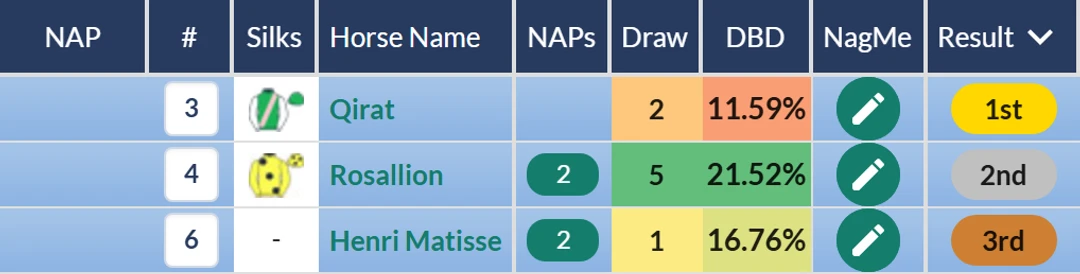 RatingTheRaces result grid: Qirat wins the 2025 Sussex Stakes at 150/1 from Rosallion and Henri Matisse