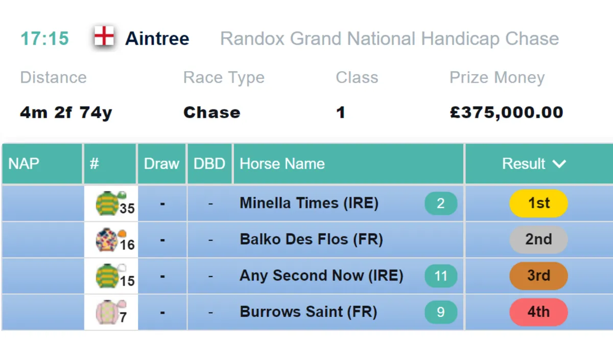 Grand National Thoughts – who was the unlucky loser last year?