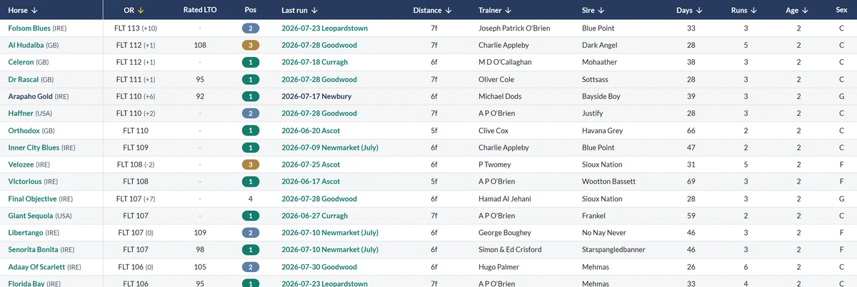 RatingTheRaces Horse Database filtered to two-year-olds, showing most of the top rated juveniles have never carried an official rating in a race