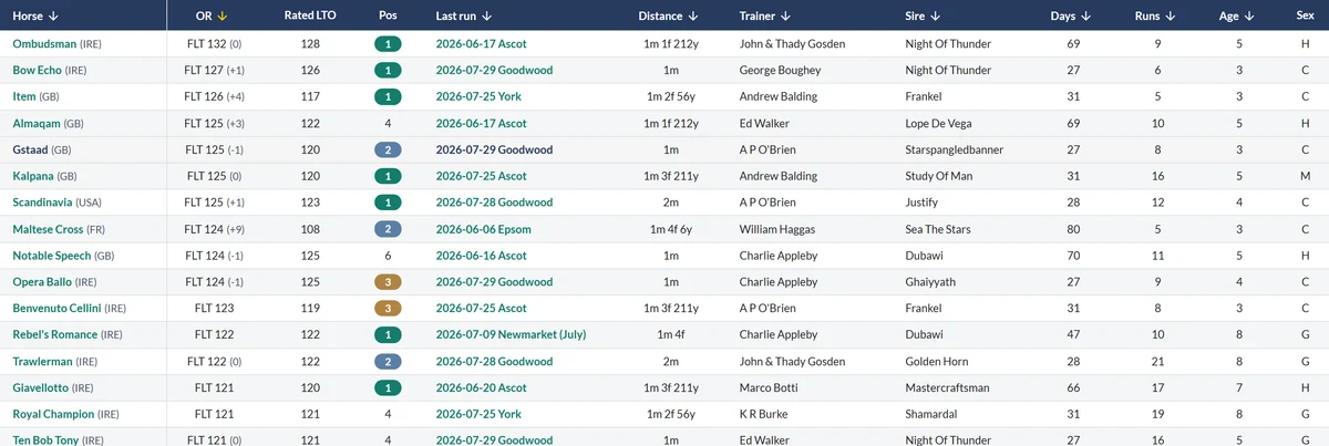 RatingTheRaces Horse Database showing the top rated Flat horses with current official ratings, trainer, sire and last run