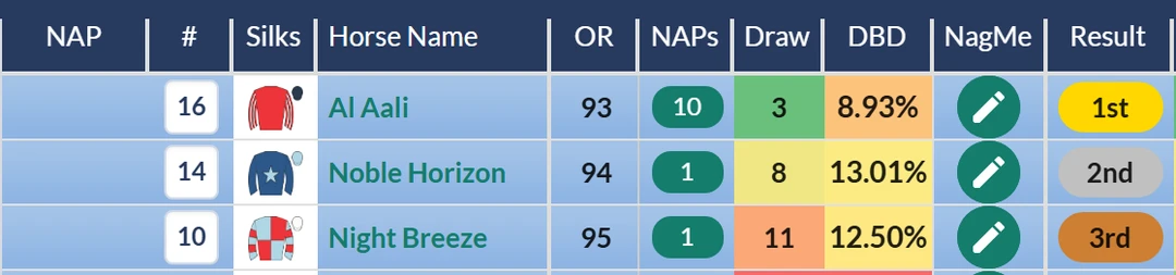 RatingTheRaces result grid: Al Aali wins the Chesterfield Cup at Goodwood
