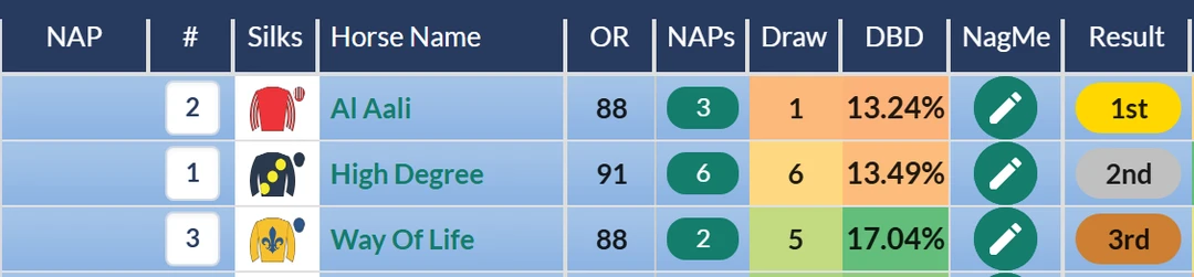 RatingTheRaces result grid: Al Aali beats High Degree at Newmarket