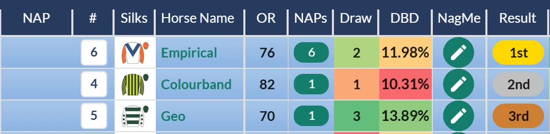 RatingTheRaces result grid with the OR column showing official ratings: Empirical wins off 76 from Colourband off 82