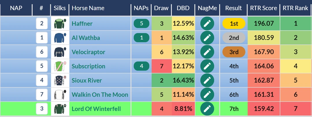 RatingTheRaces result grid showing RTR Score and RTR Rank matching the finishing order exactly