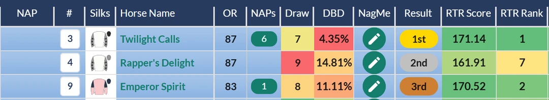 RatingTheRaces result grid: Twilight Calls wins at Newmarket as the Top Rated runner