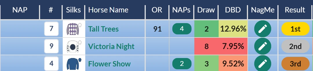 RatingTheRaces result grid: Tall Trees wins the Sandown maiden fillies stakes from Victoria Night and Flower Show