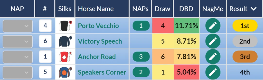 RatingTheRaces result grid: Porto Vecchio wins the Curragh maiden from Victory Speech, Anchor Road and Speakers Corner