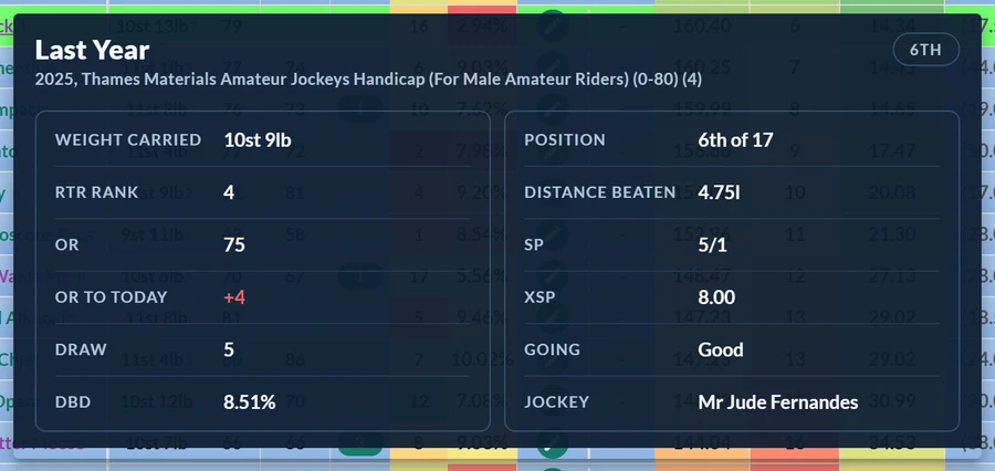Last Year hover card for Dannick showing 6th of 17, beaten 4.75l, 5/1, XSP 8.00 and OR to Today plus 4