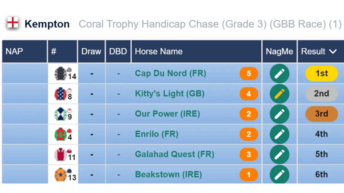 Liam’s Weekly Thoughts – Ayr, Aintree & Sandown Analysis