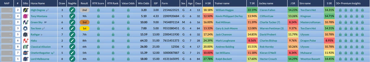 The RatingTheRaces racecard as a Free member sees it, with RTR Score, RTR Rank and Value Odds padlocked