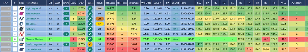 The same RatingTheRaces racecard as a paying member sees it, with RTR Score, RTR Rank, Value Odds, OR, LWOR and the R columns all visible