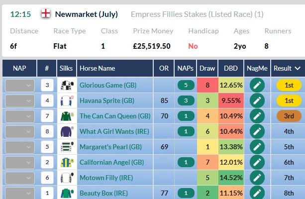 Empress Fillies' Stakes result on RatingTheRaces: Glorious Game and Havana Sprite dead-heat for first, The Can Can Queen third
