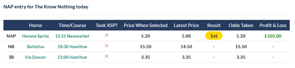 NAP competition entry for The Know Nothing: Havana Sprite napped at 5.20, settled at 105 pounds profit and loss for a dead-heat win