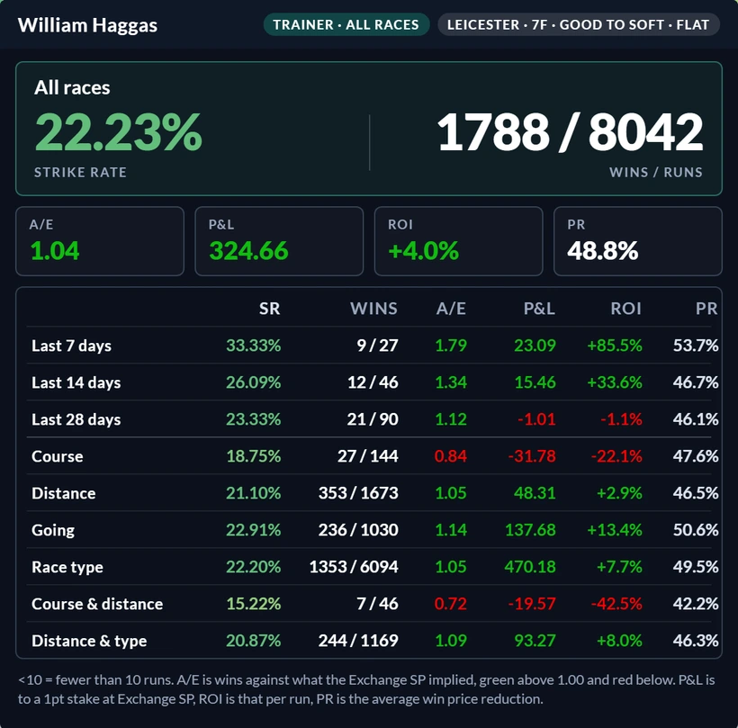 The rebuilt RatingTheRaces stats hover with a headline strike rate, A slash E, profit and loss, ROI and price reduction tiles, and a table of every angle