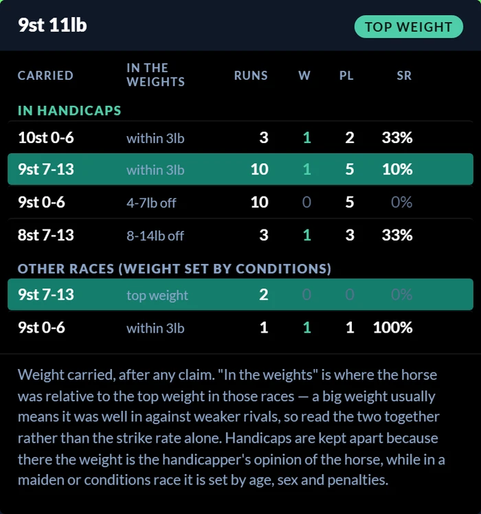 The RatingTheRaces weight carried hover showing a horse's record split between handicaps and other races
