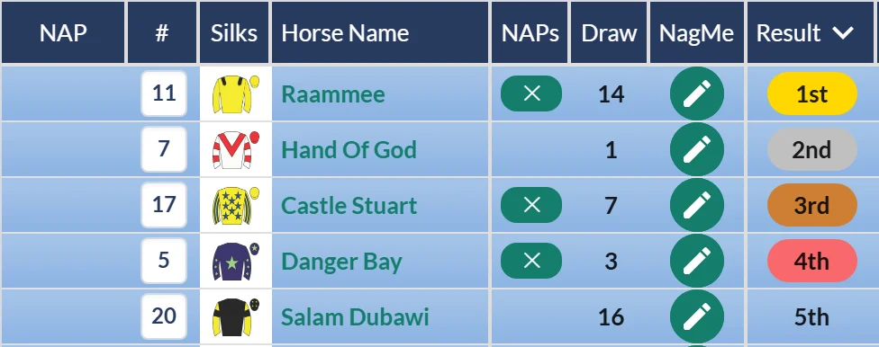 John Smith's Cup result grid on RatingTheRaces: Raammee wins, with Danger Bay never nearer in fifth