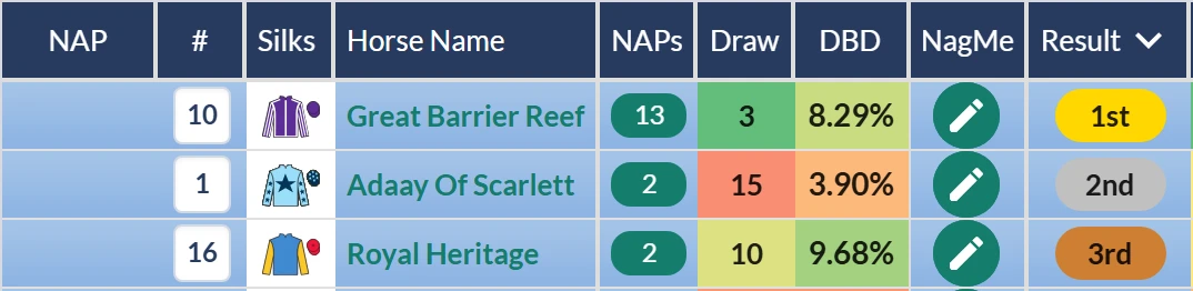 Coventry Stakes result on RatingTheRaces: Great Barrier Reef beats Adaay of Scarlett