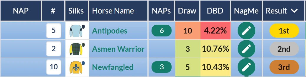 Windsor result on RatingTheRaces: Antipodes beats Asmen Warrior
