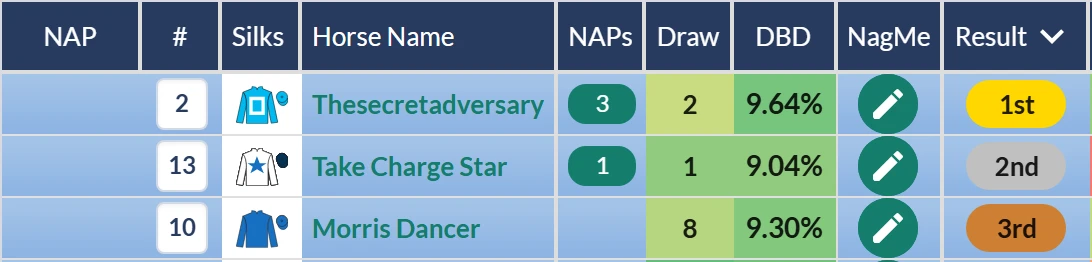 Jersey Stakes result on RatingTheRaces: Morris Dancer third