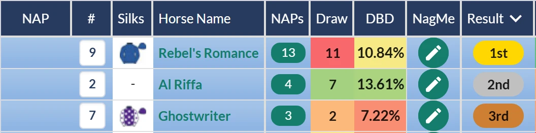 Ascot result on RatingTheRaces: Rebel's Romance wins from Al Riffa and Ghostwriter