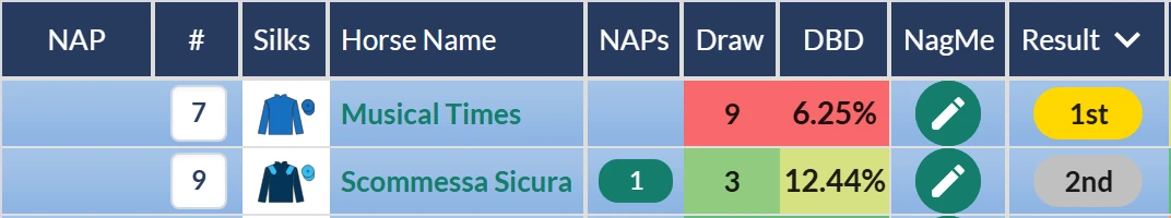 Newmarket maiden result on RatingTheRaces: Musical Times beats Scommessa Sicura