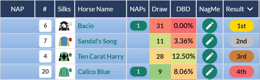Royal Ascot handicap result on RatingTheRaces: Ten Carat Harry third behind Bacio and Sandal's Song