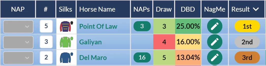 Bahrain Trophy result on RatingTheRaces: Point Of Law beats Galiyan and Del Maro