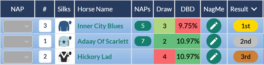 July Stakes result on RatingTheRaces: Inner City Blues beats Adaay Of Scarlett