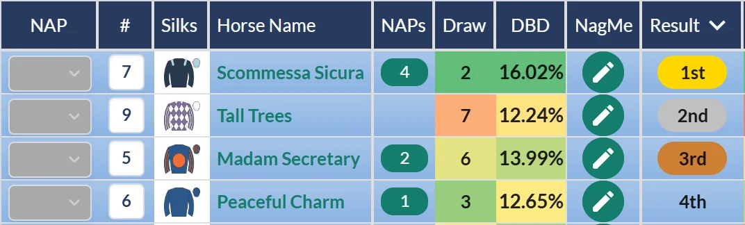 Maiden Fillies' Stakes result on RatingTheRaces: Scommessa Sicura wins, Peaceful Charm fourth