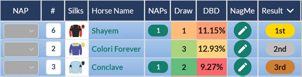 Sir Henry Cecil Stakes result on RatingTheRaces: Shayem wins at Newmarket