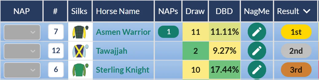Debenhams Handicap result on RatingTheRaces: Asmen Warrior wins at Newmarket