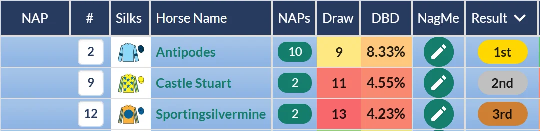 York result on RatingTheRaces: Castle Stuart second to Antipodes