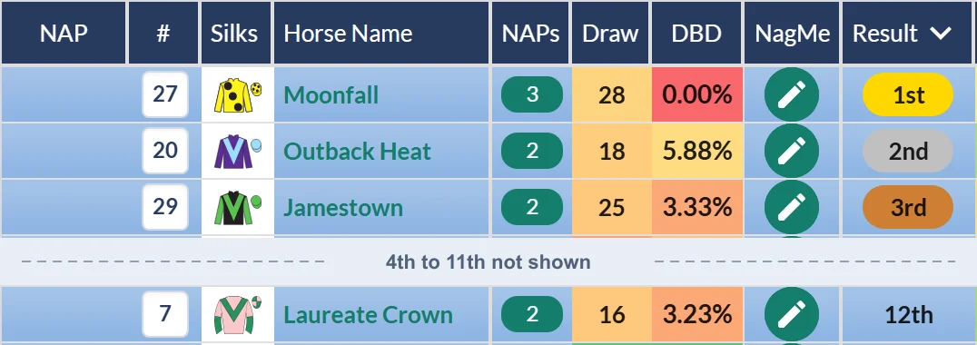 Britannia Handicap result on RatingTheRaces: Laureate Crown finished twelfth behind Moonfall