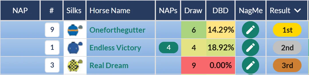 bet365 Trophy result on RatingTheRaces: Oneforthegutter wins from Endless Victory