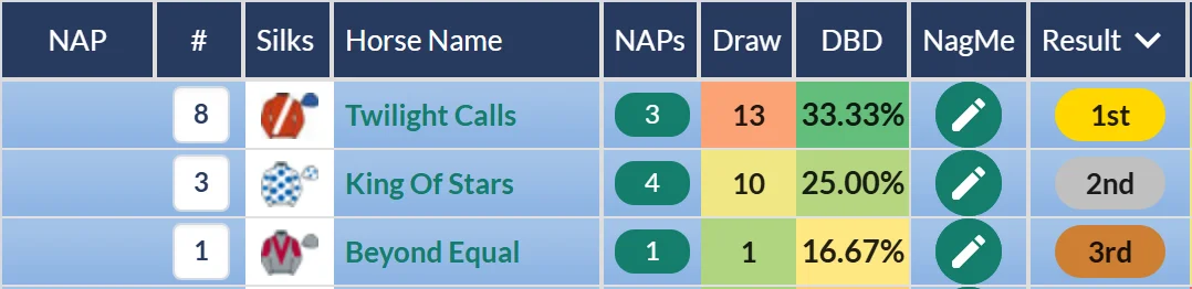 Moet and Chandon Handicap result on RatingTheRaces: Twilight Calls beats King Of Stars at Newmarket