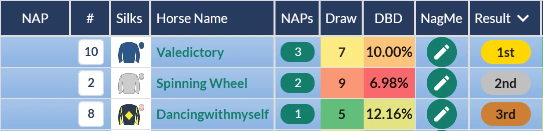 Avastra Funds Handicap result on RatingTheRaces: Valedictory wins at Goodwood