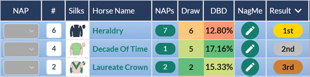 Oddschecker Handicap result on RatingTheRaces: Heraldry wins, Laureate Crown third