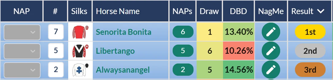 Duchess of Cambridge Stakes result on RatingTheRaces: Senorita Bonita beats Libertango