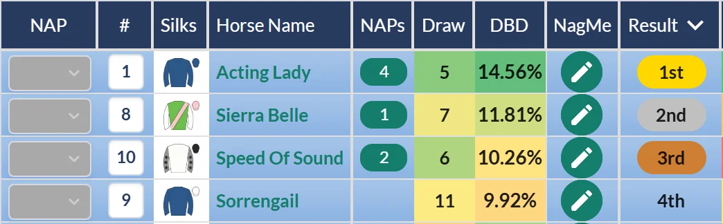 Maiden Fillies' Stakes result on RatingTheRaces: Acting Lady wins